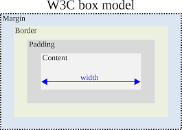 W3C Box Model